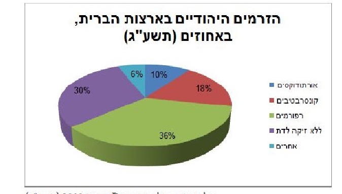 (בספר תרשים עוגה על זרמים יהודיים )